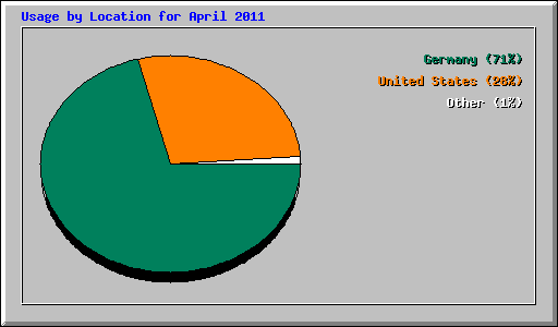 Usage by Location for April 2011