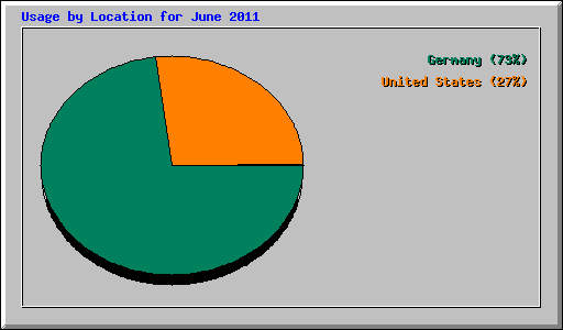 Usage by Location for June 2011