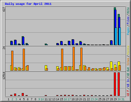 Daily usage for April 2011