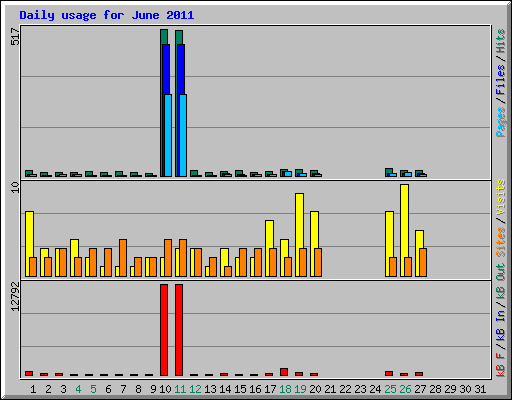 Daily usage for June 2011