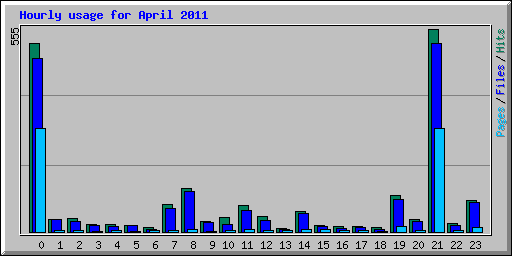 Hourly usage for April 2011