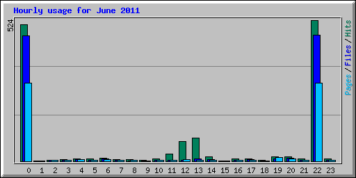 Hourly usage for June 2011